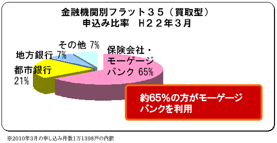 約６５％の方がモーゲージバンクを利用